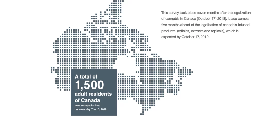 This survey took place seven months after the legalization of cannabis in Canada (October 17, 2018). It also comes ve months ahead of the legalization of cannabis-infused products (edibles, extracts and topicals), which is expected by October 17, 20191